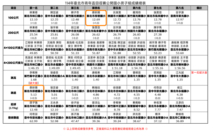 青年盃成績圖片